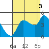 Reynolds tide chart for Wednesday, September 3, 2025