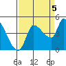 Reynolds tide chart for Friday, September 5, 2025