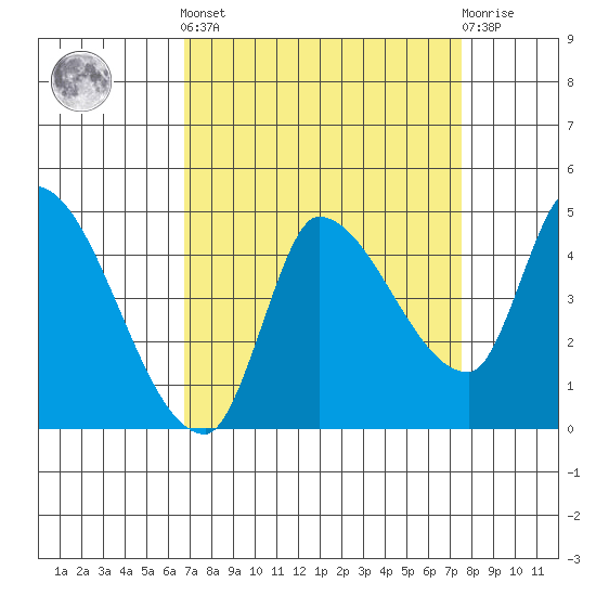 Reynolds tide chart for Sunday, September 7, 2025