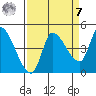 Reynolds tide chart for Sunday, September 7, 2025