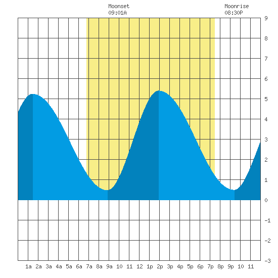 Reynolds tide chart for Tuesday, September 9, 2025