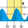 Reynolds tide chart for Tuesday, September 9, 2025