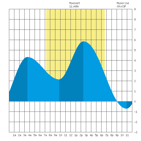 Reynolds tide chart for Friday, October 10, 2025