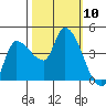 Reynolds tide chart for Friday, October 10, 2025