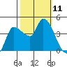 Reynolds tide chart for Saturday, October 11, 2025