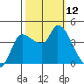 Reynolds tide chart for Sunday, October 12, 2025