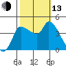 Reynolds tide chart for Monday, October 13, 2025