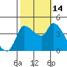 Reynolds tide chart for Tuesday, October 14, 2025