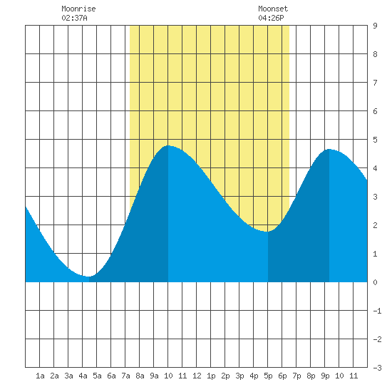 Reynolds tide chart for Thursday, October 16, 2025