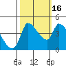 Reynolds tide chart for Thursday, October 16, 2025