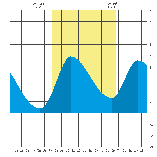 Reynolds tide chart for Friday, October 17, 2025