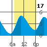 Reynolds tide chart for Friday, October 17, 2025
