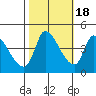 Reynolds tide chart for Saturday, October 18, 2025