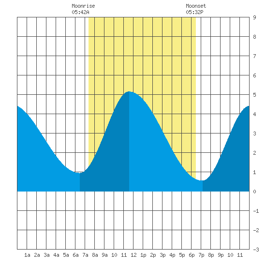 Reynolds tide chart for Sunday, October 19, 2025