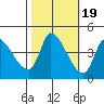 Reynolds tide chart for Sunday, October 19, 2025