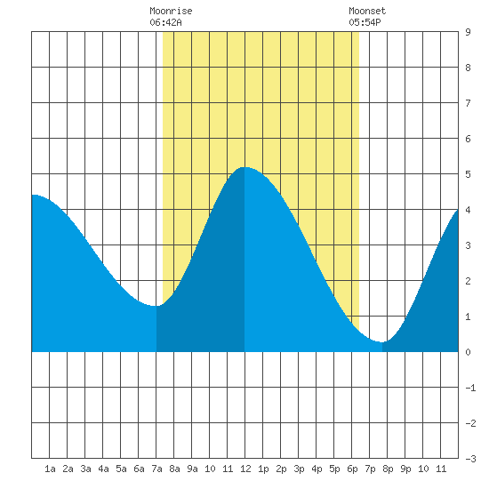 Reynolds tide chart for Monday, October 20, 2025