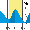 Reynolds tide chart for Monday, October 20, 2025