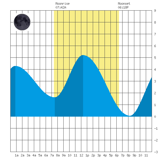 Reynolds tide chart for Tuesday, October 21, 2025