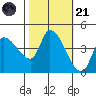 Reynolds tide chart for Tuesday, October 21, 2025