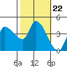 Reynolds tide chart for Wednesday, October 22, 2025