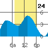 Reynolds tide chart for Friday, October 24, 2025