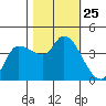 Reynolds tide chart for Saturday, October 25, 2025