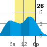 Reynolds tide chart for Sunday, October 26, 2025