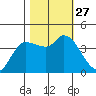 Reynolds tide chart for Monday, October 27, 2025