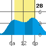 Reynolds tide chart for Tuesday, October 28, 2025