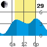 Reynolds tide chart for Wednesday, October 29, 2025