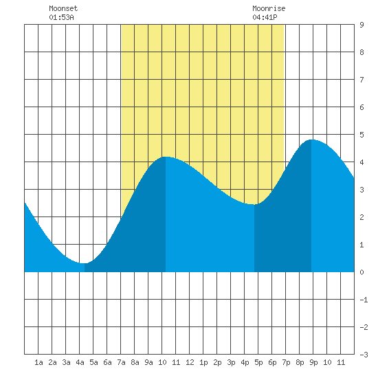 Reynolds tide chart for Thursday, October 2, 2025