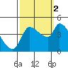 Reynolds tide chart for Thursday, October 2, 2025