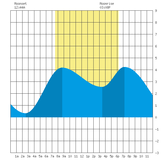 Reynolds tide chart for Thursday, October 30, 2025