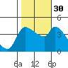 Reynolds tide chart for Thursday, October 30, 2025