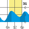 Reynolds tide chart for Friday, October 31, 2025