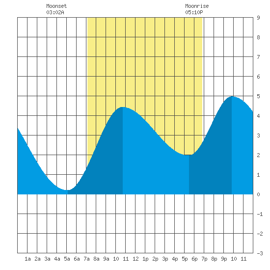 Reynolds tide chart for Friday, October 3, 2025