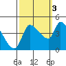 Reynolds tide chart for Friday, October 3, 2025