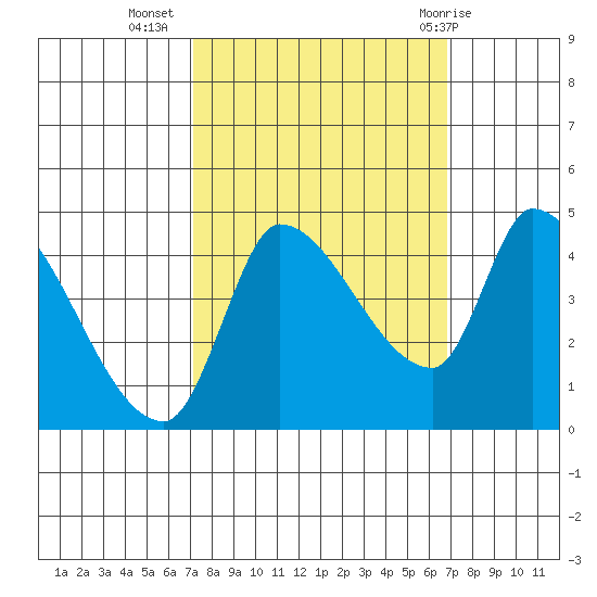 Reynolds tide chart for Saturday, October 4, 2025