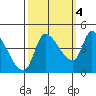 Reynolds tide chart for Saturday, October 4, 2025