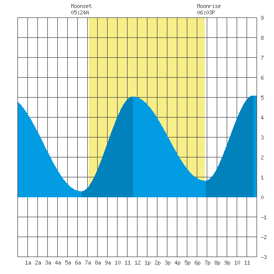 Reynolds tide chart for Sunday, October 5, 2025