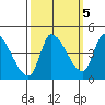 Reynolds tide chart for Sunday, October 5, 2025