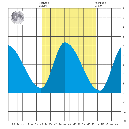 Reynolds tide chart for Monday, October 6, 2025
