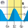 Reynolds tide chart for Monday, October 6, 2025