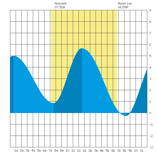Reynolds tide chart for Tuesday, October 7, 2025