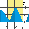 Reynolds tide chart for Tuesday, October 7, 2025