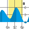 Reynolds tide chart for Wednesday, October 8, 2025