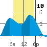 Reynolds tide chart for Monday, November 10, 2025