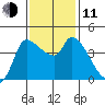 Reynolds tide chart for Tuesday, November 11, 2025