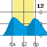 Reynolds tide chart for Wednesday, November 12, 2025