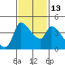 Reynolds tide chart for Thursday, November 13, 2025